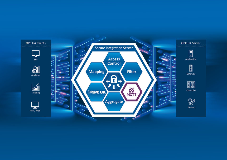 Az MQTT protokoll új mércét állít fel a kapcsolódás és a biztonság terén a Softing Industrial Secure Integration Server szolgáltatásában